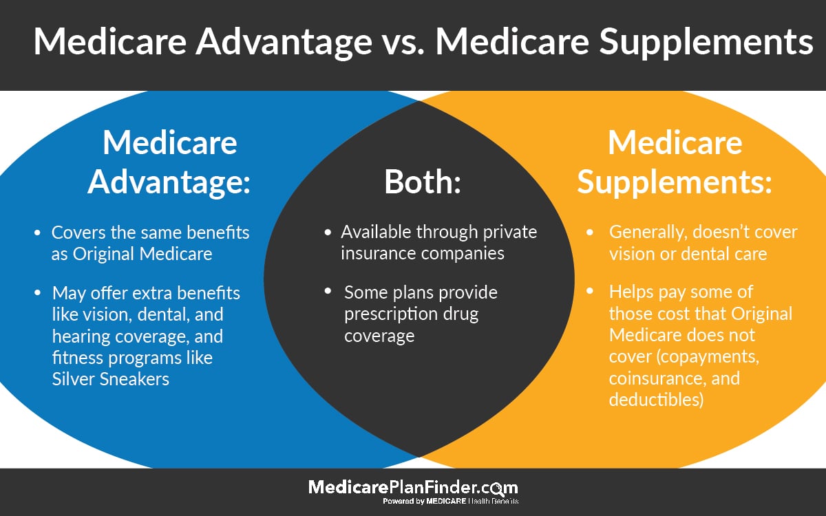 What Is The Difference Between Medicare Supplement F And Advantage Plan F