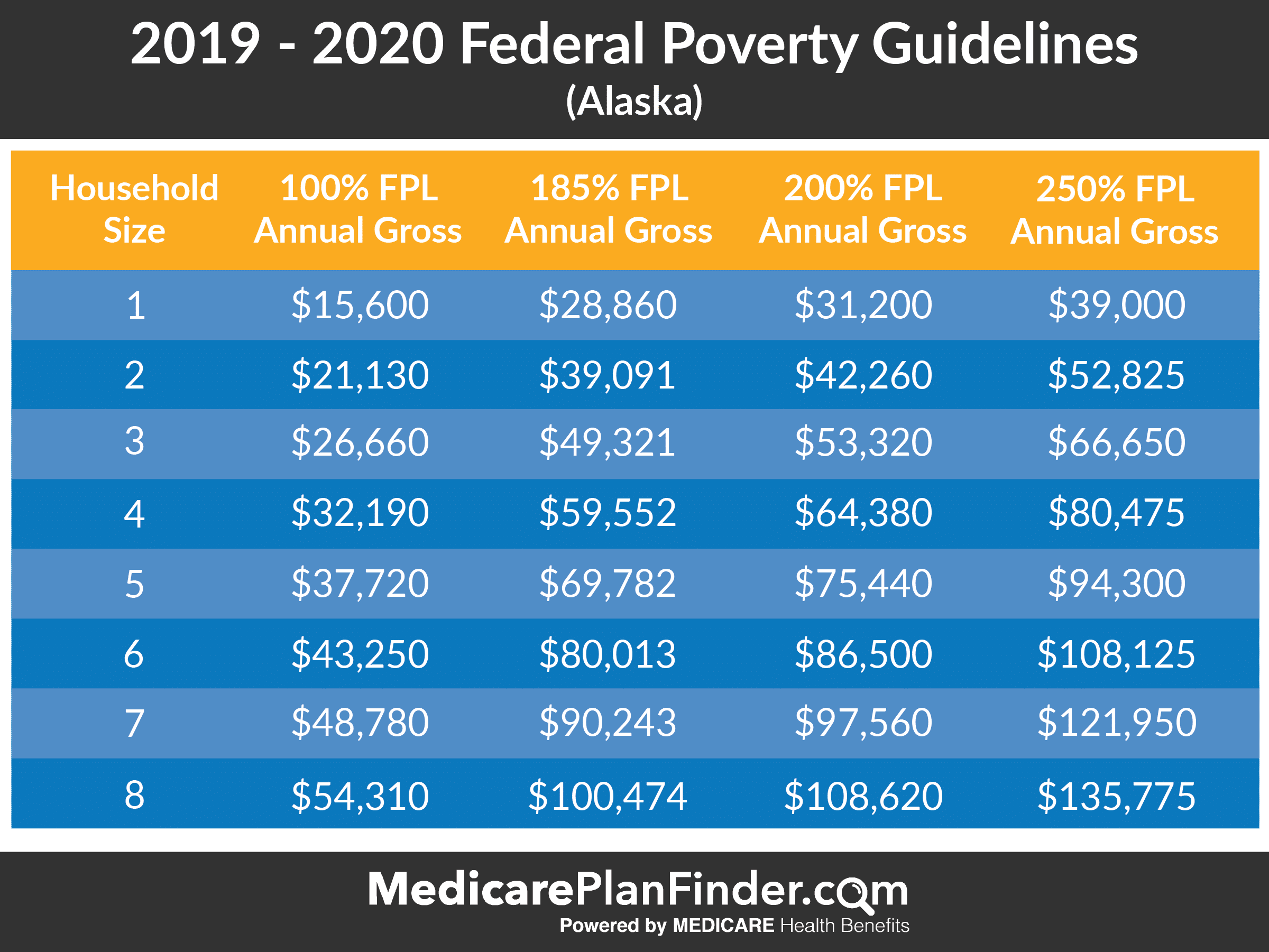 Federal Poverty Level Charts & Explanation | Medicare Plan ...
