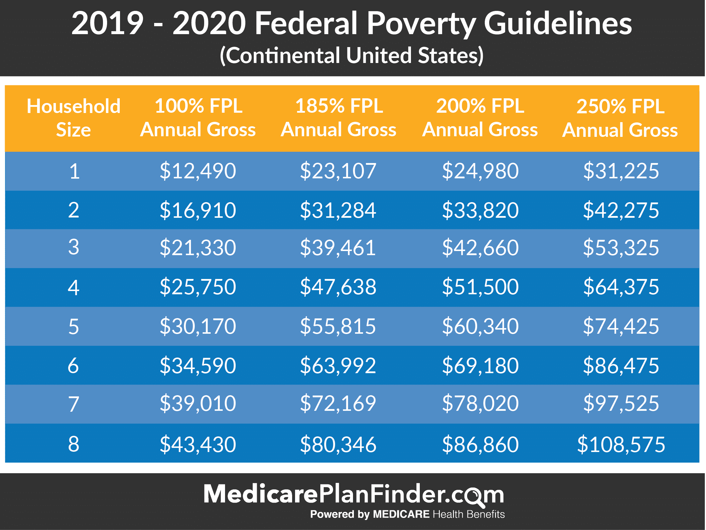 Federal Poverty Level Charts & Explanation | Medicare Plan ...