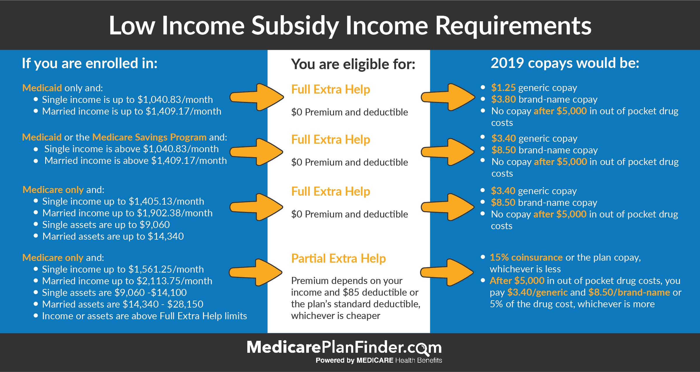 Medicare Low Income Subsidy Chart 2020