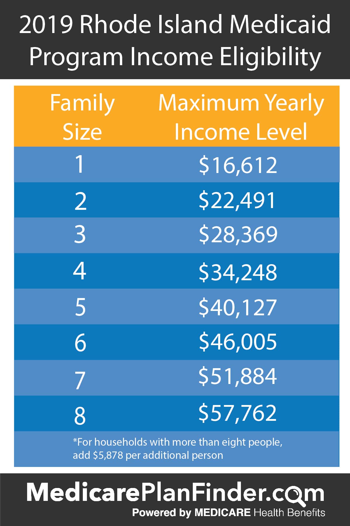 Coverkids Income Chart