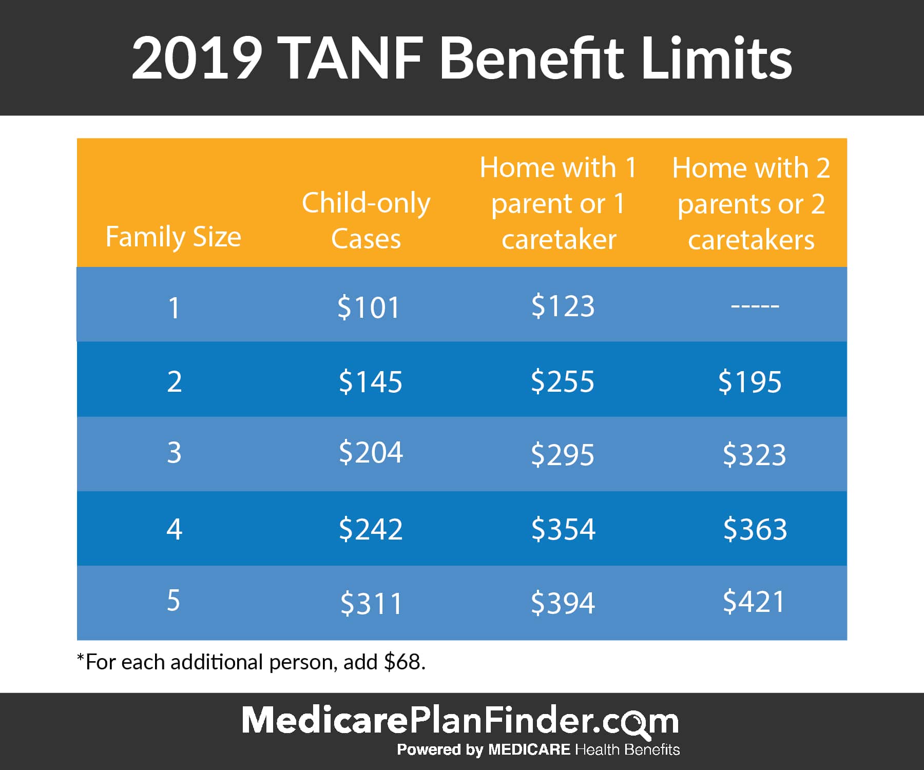 TANF benefits Medicare Plan Finder