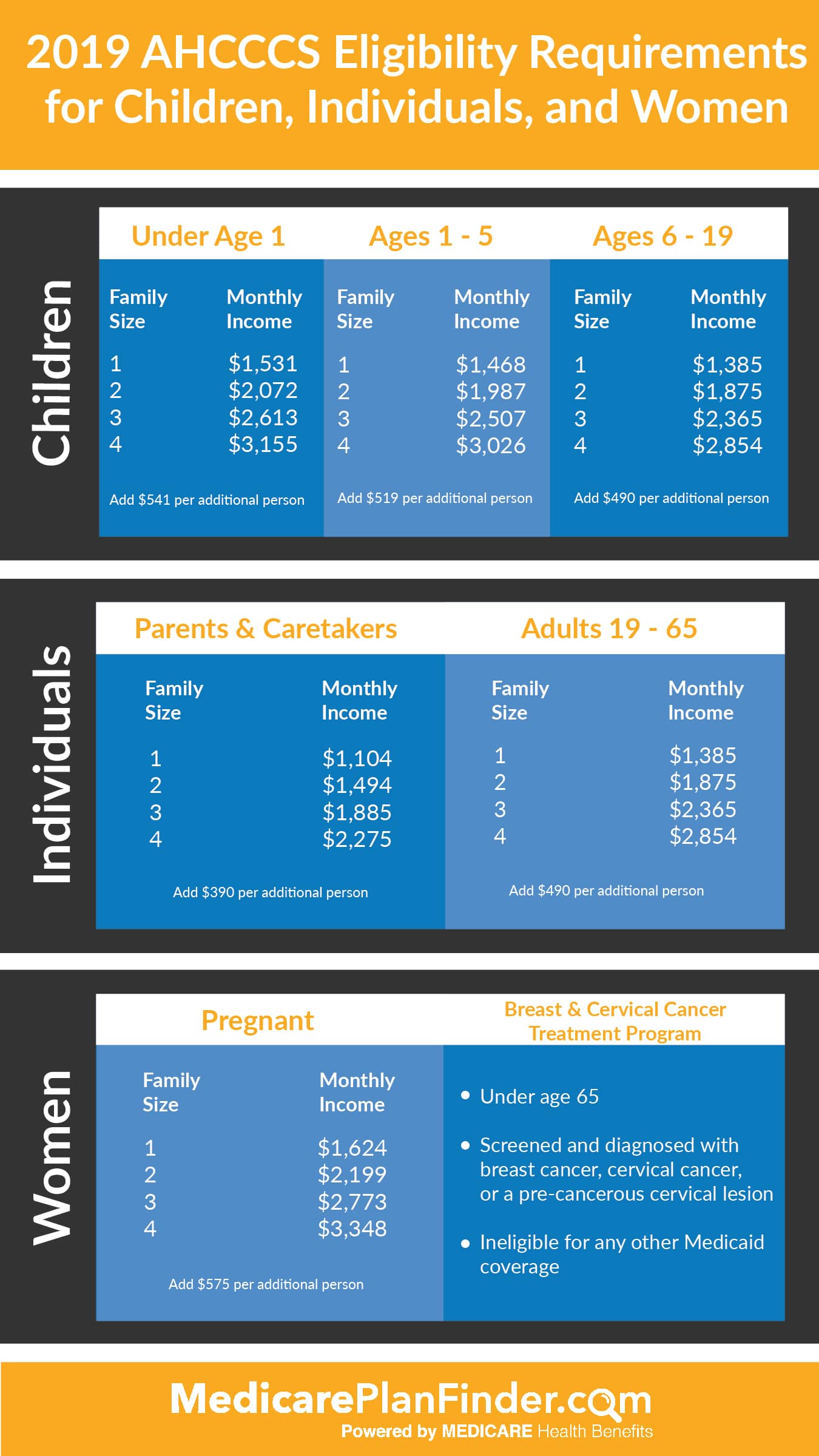 Ahcccs Income Chart