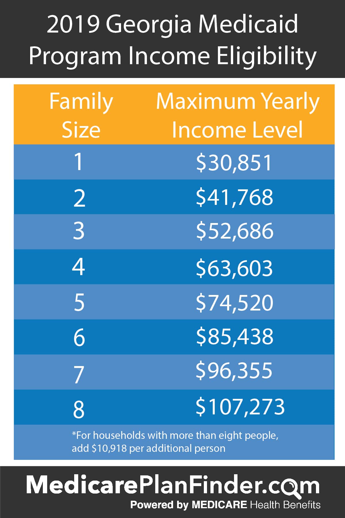 Family Related Medicaid Income Limits Chart