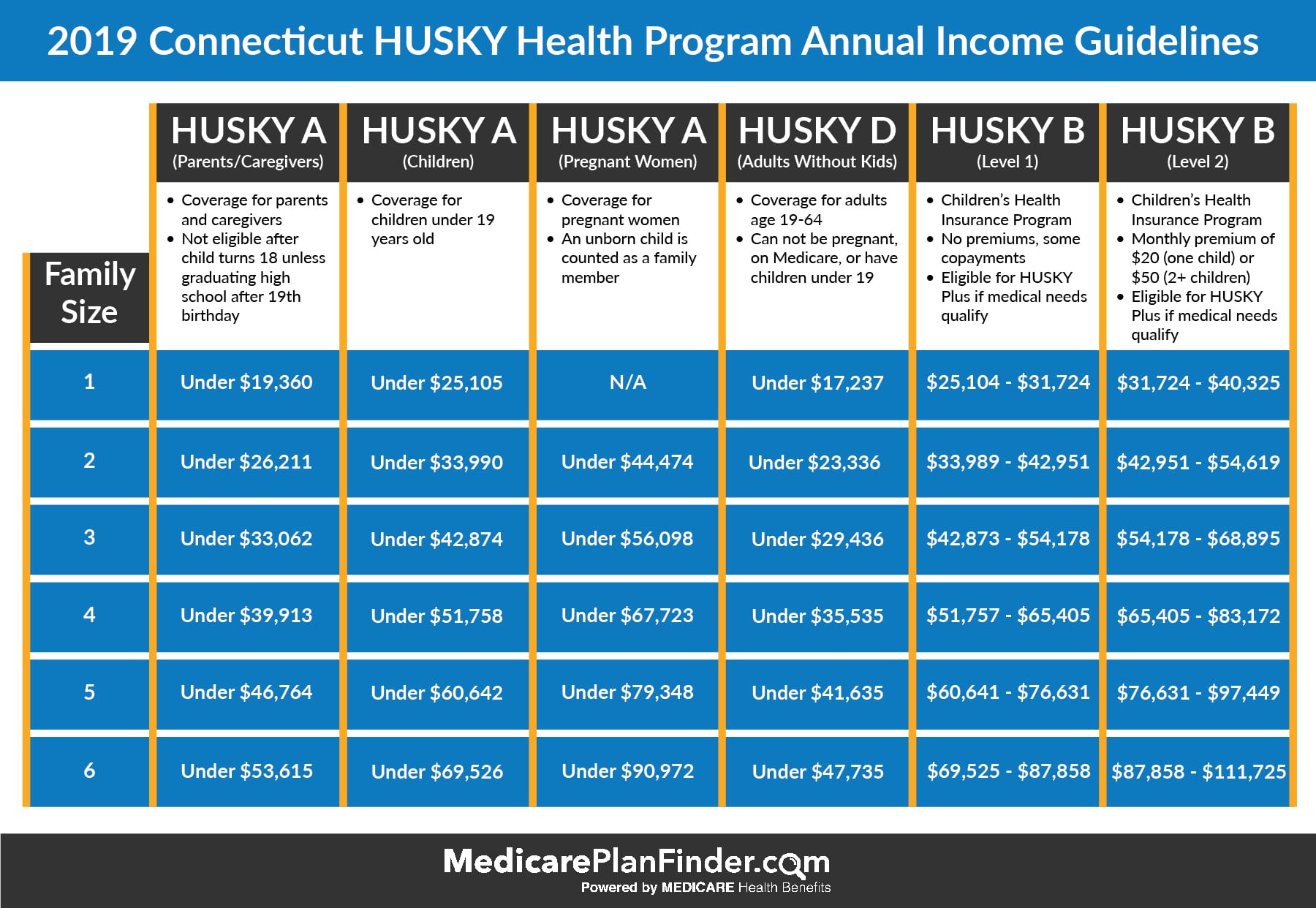 how do i qualify for husky d