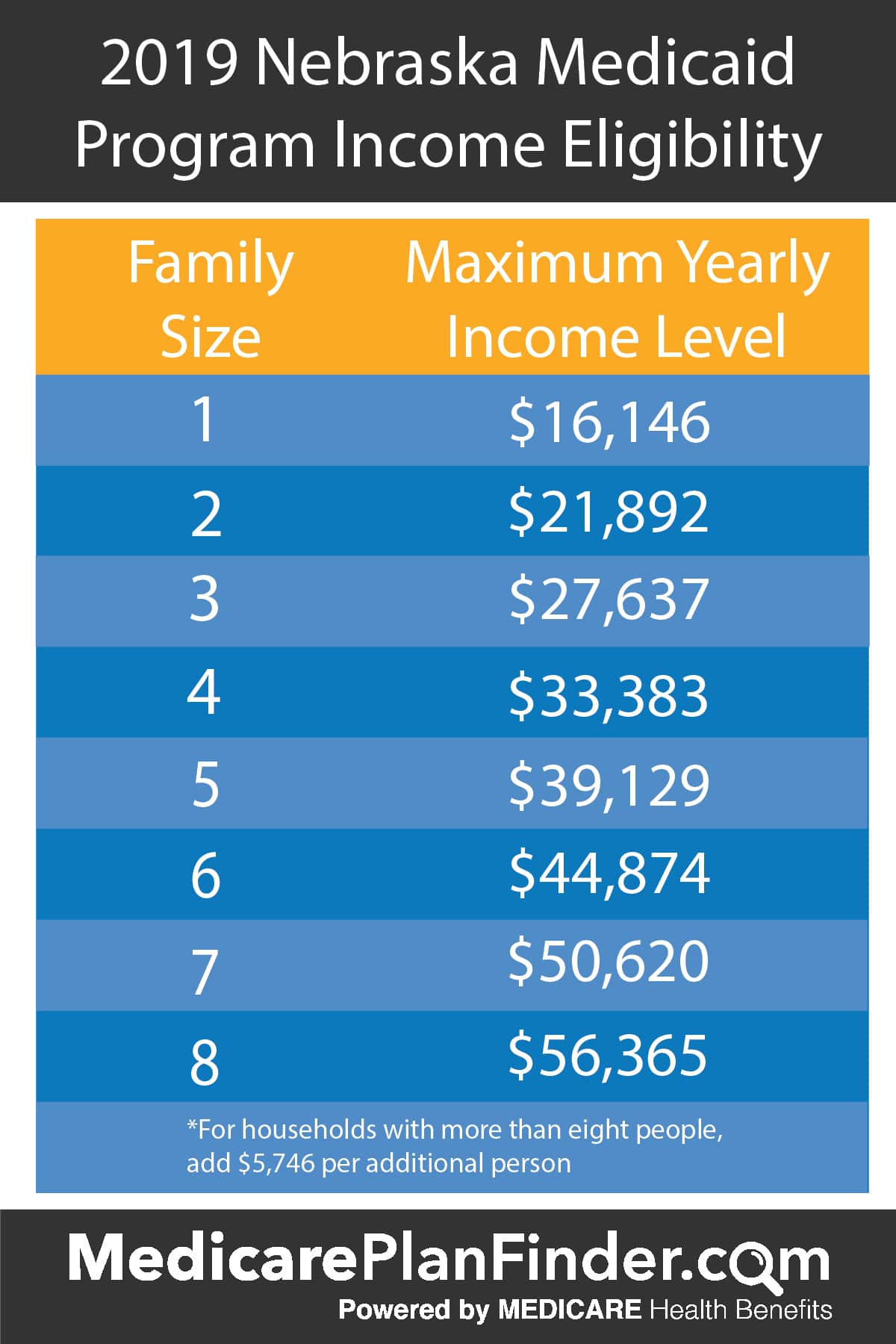 Nebraska Medicaid Eligibility Income Chart